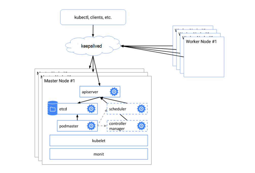 Services for auto deploy a multi nodes highly available kubernetes cluster